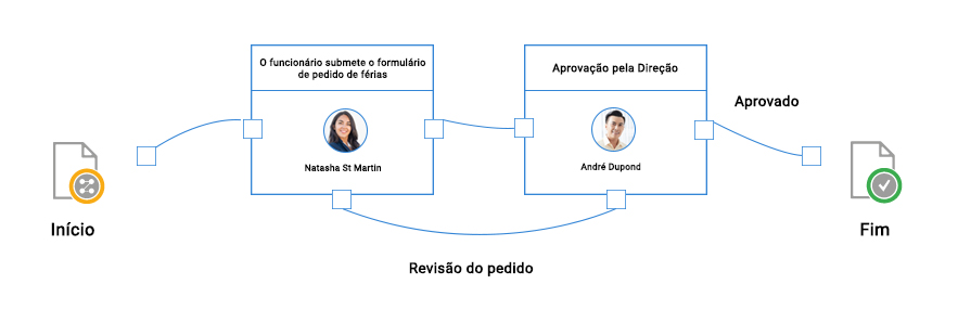 Workflow digital-KM